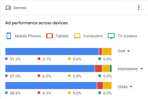 Google Ads performance across mobile tablets computers and TV screens