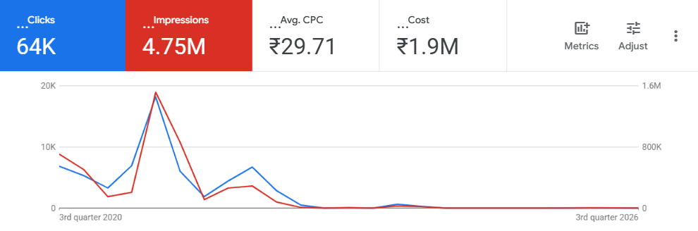 Google Ads time series showing 64K clicks, 4.75M impressions, average CPC ₹29.71 and cost ₹1.9M
